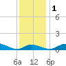 Galesville tide chart for Thursday, December 1, 2022