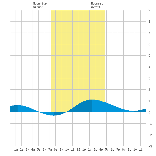 Galesville tide chart for Tuesday, December 20, 2022
