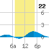 Galesville tide chart for Thursday, December 22, 2022