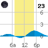 Galesville tide chart for Friday, December 23, 2022