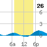 Galesville tide chart for Monday, December 26, 2022