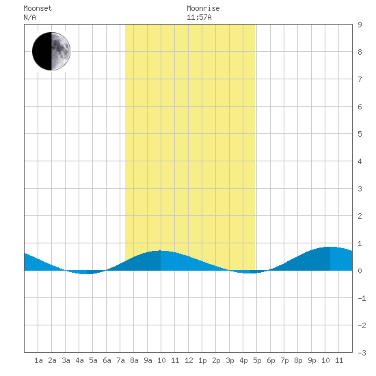 Galesville tide chart for Thursday, December 29, 2022