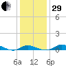 Galesville tide chart for Thursday, December 29, 2022