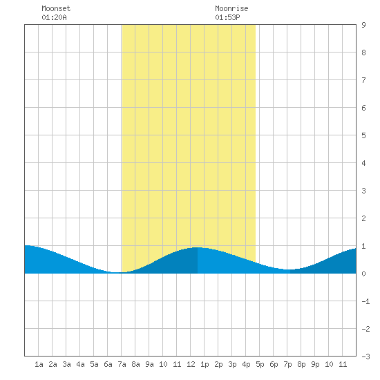 Galesville tide chart for Friday, December 2, 2022