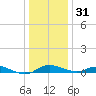 Galesville tide chart for Saturday, December 31, 2022