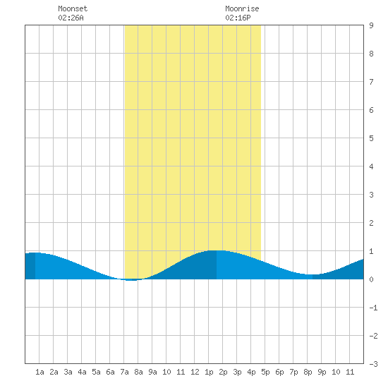 Galesville tide chart for Saturday, December 3, 2022