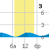 Galesville tide chart for Saturday, December 3, 2022