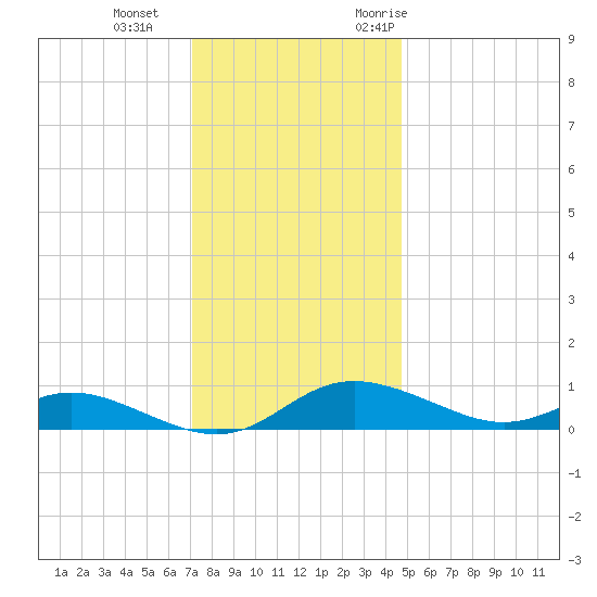 Galesville tide chart for Sunday, December 4, 2022