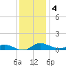 Galesville tide chart for Sunday, December 4, 2022