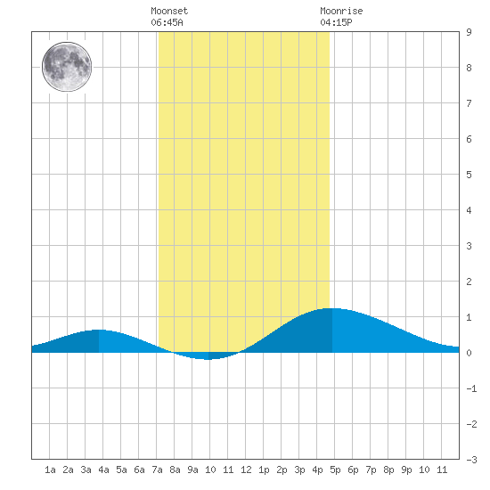 Galesville tide chart for Wednesday, December 7, 2022