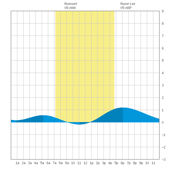 Galesville tide chart for Friday, December 9, 2022