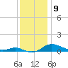 Galesville tide chart for Friday, December 9, 2022