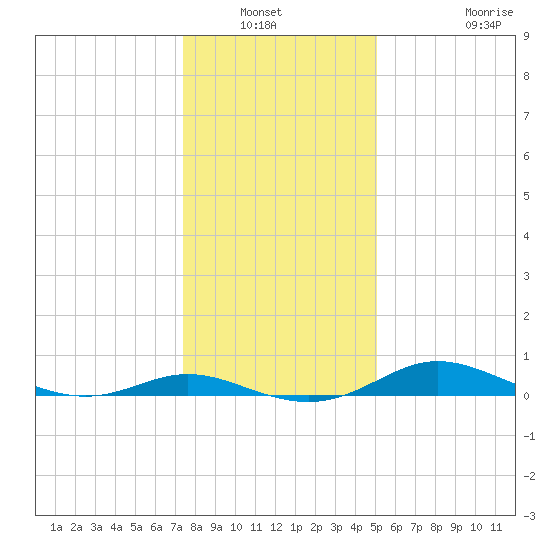 Galesville tide chart for Wednesday, January 11, 2023