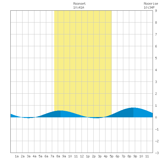 Galesville tide chart for Thursday, January 12, 2023
