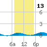 Galesville tide chart for Friday, January 13, 2023