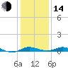 Galesville tide chart for Saturday, January 14, 2023