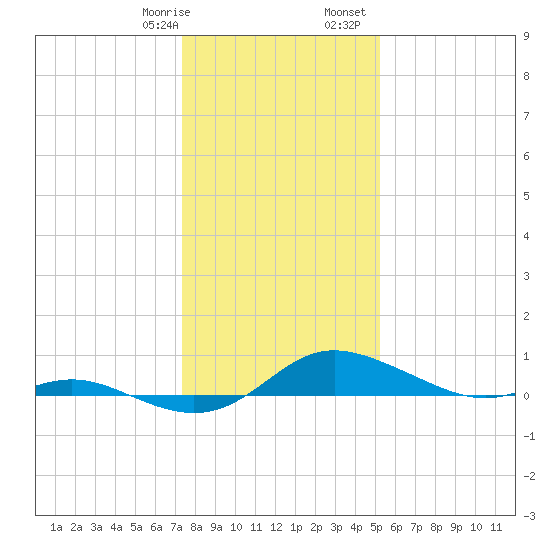 Galesville tide chart for Thursday, January 19, 2023