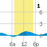 Galesville tide chart for Sunday, January 1, 2023