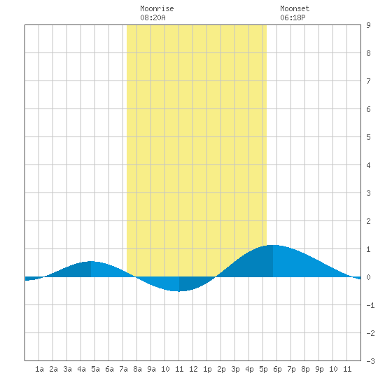 Galesville tide chart for Sunday, January 22, 2023