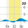 Galesville tide chart for Sunday, January 22, 2023