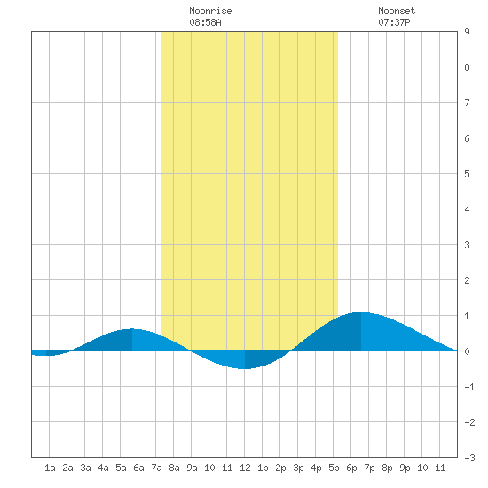 Galesville tide chart for Monday, January 23, 2023