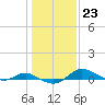 Galesville tide chart for Monday, January 23, 2023
