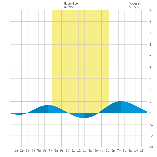 Galesville tide chart for Tuesday, January 24, 2023
