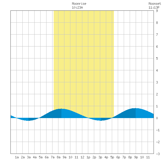 Galesville tide chart for Thursday, January 26, 2023