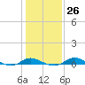 Galesville tide chart for Thursday, January 26, 2023