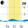 Galesville tide chart for Saturday, January 28, 2023