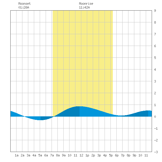 Galesville tide chart for Sunday, January 29, 2023