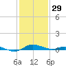 Galesville tide chart for Sunday, January 29, 2023