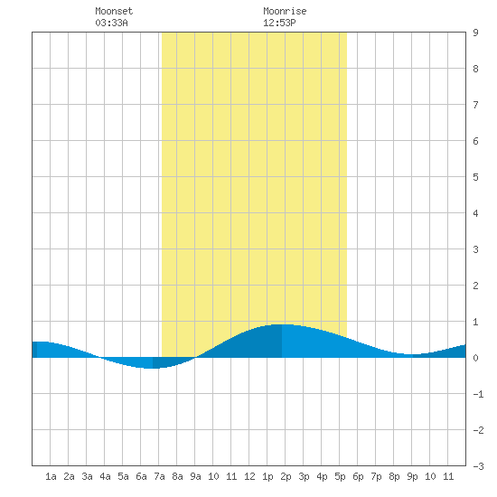 Galesville tide chart for Tuesday, January 31, 2023
