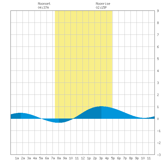 Galesville tide chart for Tuesday, January 3, 2023
