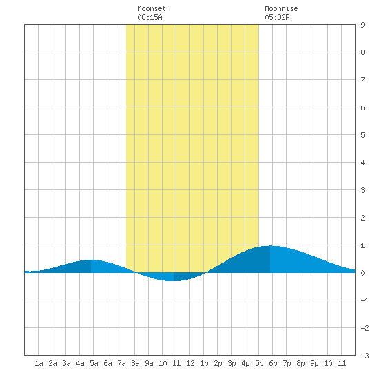 Galesville tide chart for Saturday, January 7, 2023