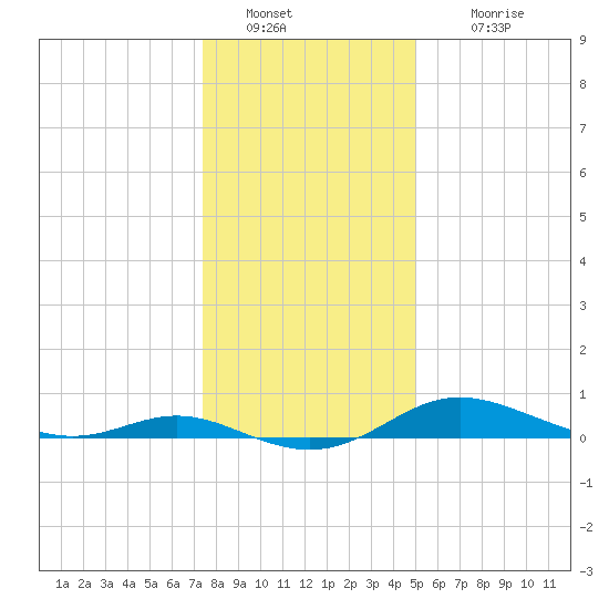 Galesville tide chart for Monday, January 9, 2023