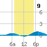 Galesville tide chart for Monday, January 9, 2023