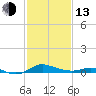 Galesville tide chart for Monday, February 13, 2023