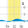Galesville tide chart for Wednesday, February 1, 2023