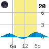 Galesville tide chart for Monday, February 20, 2023