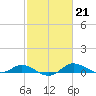 Galesville tide chart for Tuesday, February 21, 2023