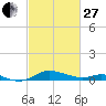 Galesville tide chart for Monday, February 27, 2023