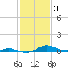 Galesville tide chart for Friday, February 3, 2023