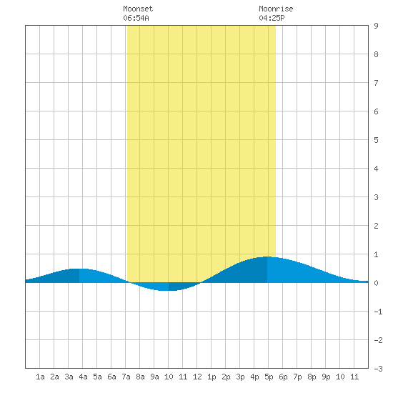 Galesville tide chart for Saturday, February 4, 2023
