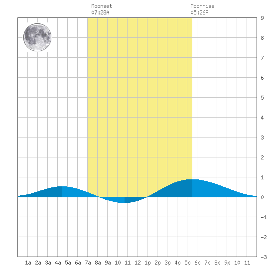 Galesville tide chart for Sunday, February 5, 2023