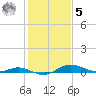 Galesville tide chart for Sunday, February 5, 2023