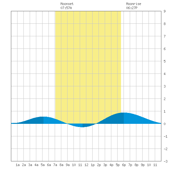 Galesville tide chart for Monday, February 6, 2023
