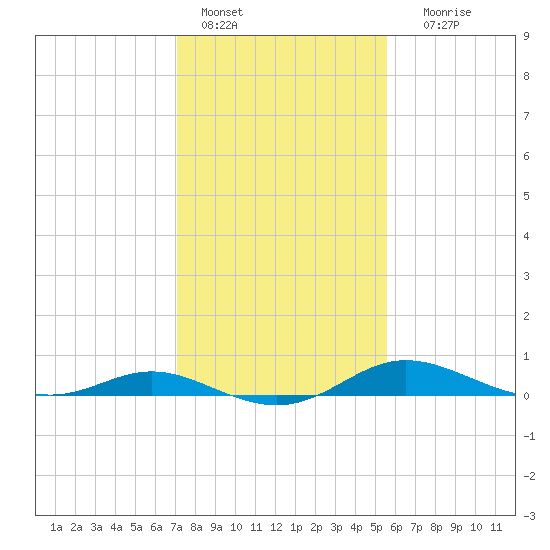 Galesville tide chart for Tuesday, February 7, 2023
