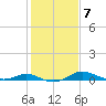 Galesville tide chart for Tuesday, February 7, 2023