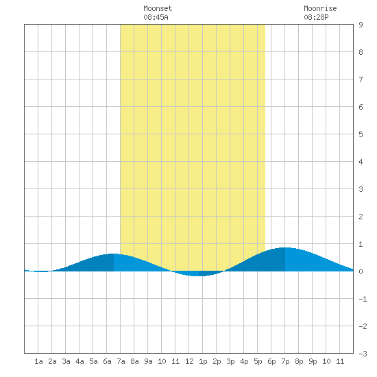 Galesville tide chart for Wednesday, February 8, 2023
